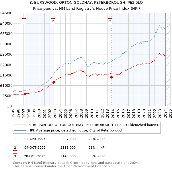 8, BURSWOOD, ORTON GOLDHAY, PETERBOROUGH, PE2 5LQ: Price paid vs HM Land Registry's House Price Index