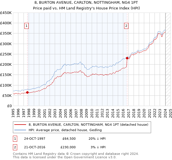 8, BURTON AVENUE, CARLTON, NOTTINGHAM, NG4 1PT: Price paid vs HM Land Registry's House Price Index