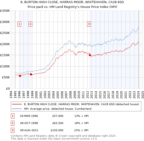 8, BURTON HIGH CLOSE, HARRAS MOOR, WHITEHAVEN, CA28 6SD: Price paid vs HM Land Registry's House Price Index