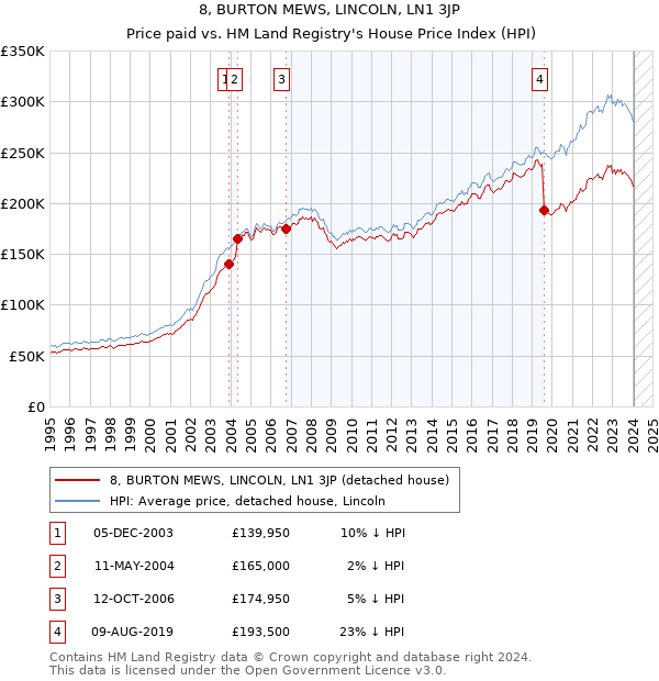 8, BURTON MEWS, LINCOLN, LN1 3JP: Price paid vs HM Land Registry's House Price Index