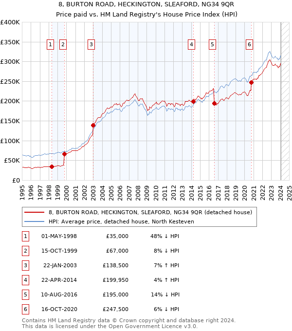 8, BURTON ROAD, HECKINGTON, SLEAFORD, NG34 9QR: Price paid vs HM Land Registry's House Price Index