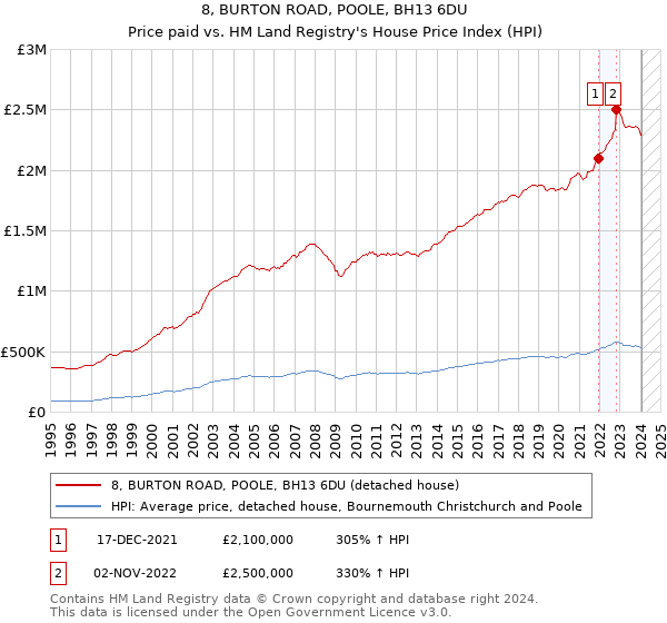 8, BURTON ROAD, POOLE, BH13 6DU: Price paid vs HM Land Registry's House Price Index