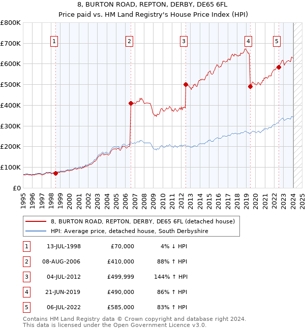 8, BURTON ROAD, REPTON, DERBY, DE65 6FL: Price paid vs HM Land Registry's House Price Index