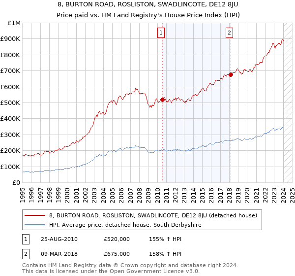 8, BURTON ROAD, ROSLISTON, SWADLINCOTE, DE12 8JU: Price paid vs HM Land Registry's House Price Index