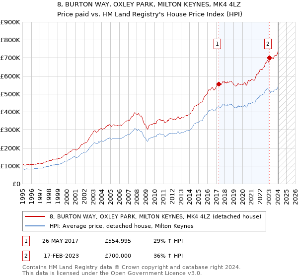 8, BURTON WAY, OXLEY PARK, MILTON KEYNES, MK4 4LZ: Price paid vs HM Land Registry's House Price Index