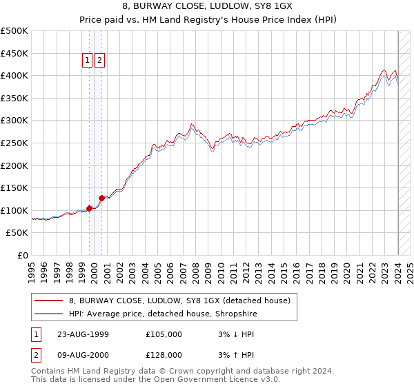 8, BURWAY CLOSE, LUDLOW, SY8 1GX: Price paid vs HM Land Registry's House Price Index