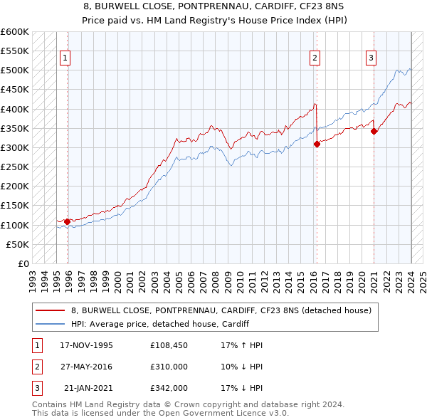 8, BURWELL CLOSE, PONTPRENNAU, CARDIFF, CF23 8NS: Price paid vs HM Land Registry's House Price Index
