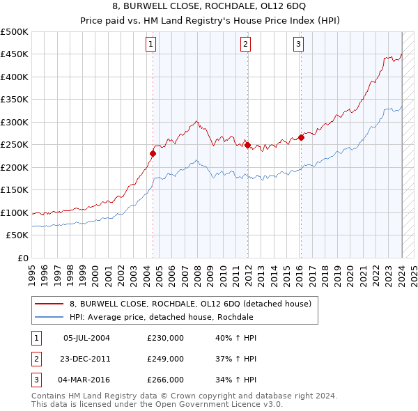 8, BURWELL CLOSE, ROCHDALE, OL12 6DQ: Price paid vs HM Land Registry's House Price Index