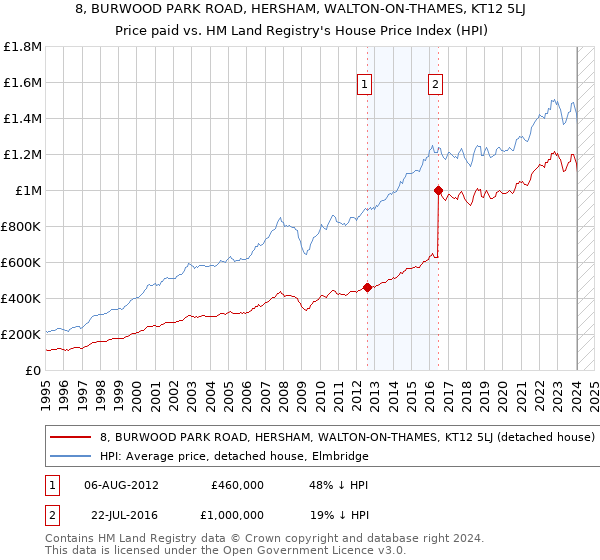 8, BURWOOD PARK ROAD, HERSHAM, WALTON-ON-THAMES, KT12 5LJ: Price paid vs HM Land Registry's House Price Index