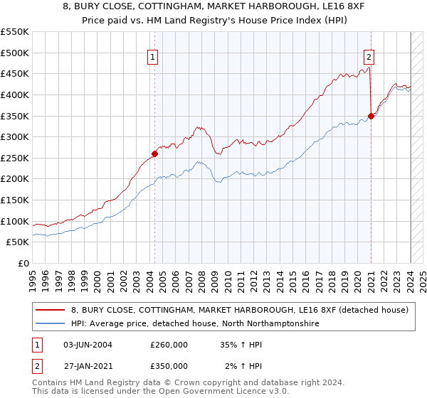 8, BURY CLOSE, COTTINGHAM, MARKET HARBOROUGH, LE16 8XF: Price paid vs HM Land Registry's House Price Index