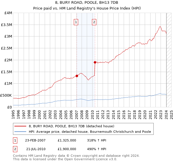 8, BURY ROAD, POOLE, BH13 7DB: Price paid vs HM Land Registry's House Price Index