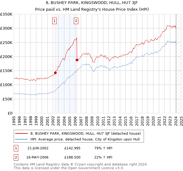 8, BUSHEY PARK, KINGSWOOD, HULL, HU7 3JF: Price paid vs HM Land Registry's House Price Index