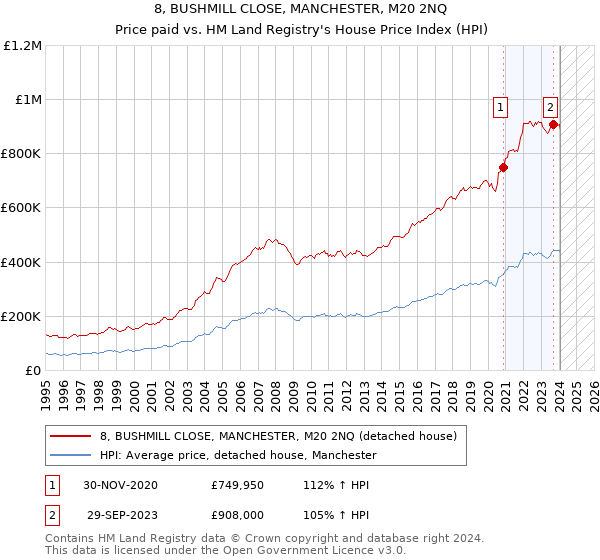 8, BUSHMILL CLOSE, MANCHESTER, M20 2NQ: Price paid vs HM Land Registry's House Price Index