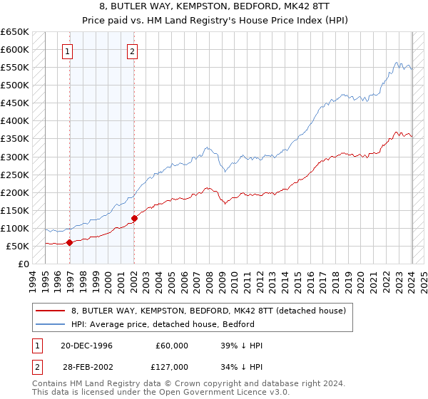 8, BUTLER WAY, KEMPSTON, BEDFORD, MK42 8TT: Price paid vs HM Land Registry's House Price Index