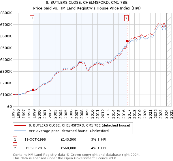 8, BUTLERS CLOSE, CHELMSFORD, CM1 7BE: Price paid vs HM Land Registry's House Price Index