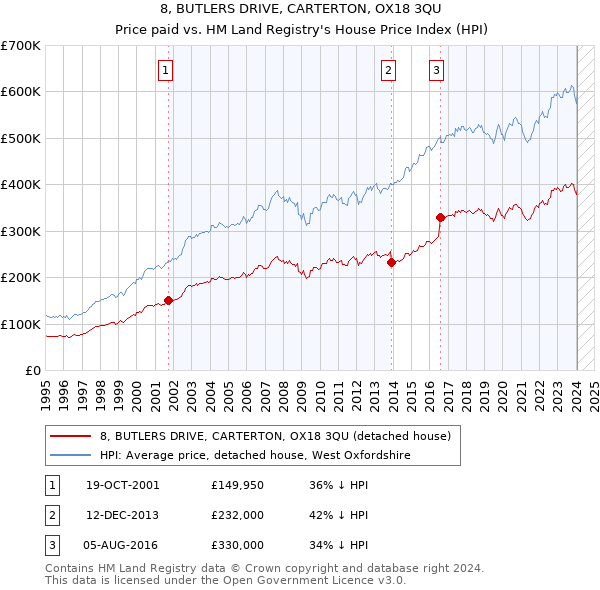 8, BUTLERS DRIVE, CARTERTON, OX18 3QU: Price paid vs HM Land Registry's House Price Index