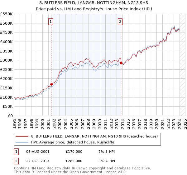 8, BUTLERS FIELD, LANGAR, NOTTINGHAM, NG13 9HS: Price paid vs HM Land Registry's House Price Index