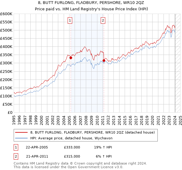 8, BUTT FURLONG, FLADBURY, PERSHORE, WR10 2QZ: Price paid vs HM Land Registry's House Price Index