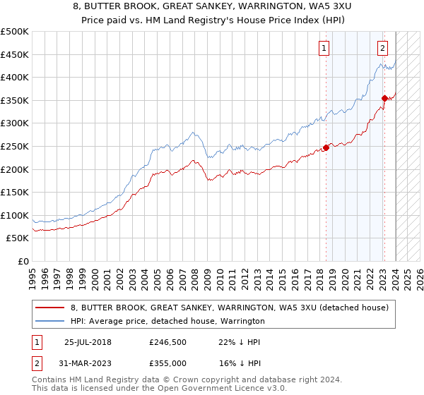 8, BUTTER BROOK, GREAT SANKEY, WARRINGTON, WA5 3XU: Price paid vs HM Land Registry's House Price Index