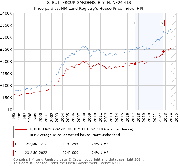 8, BUTTERCUP GARDENS, BLYTH, NE24 4TS: Price paid vs HM Land Registry's House Price Index