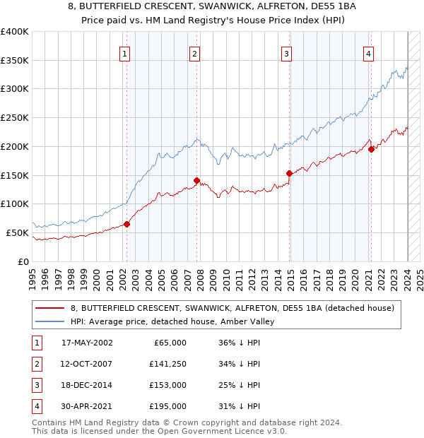 8, BUTTERFIELD CRESCENT, SWANWICK, ALFRETON, DE55 1BA: Price paid vs HM Land Registry's House Price Index