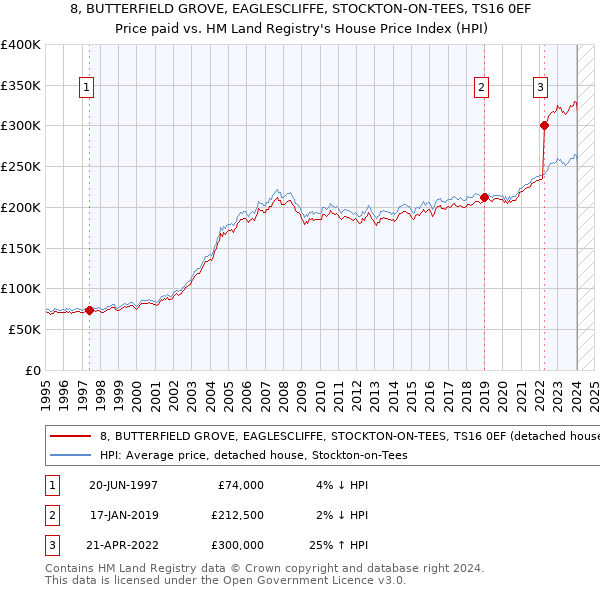 8, BUTTERFIELD GROVE, EAGLESCLIFFE, STOCKTON-ON-TEES, TS16 0EF: Price paid vs HM Land Registry's House Price Index
