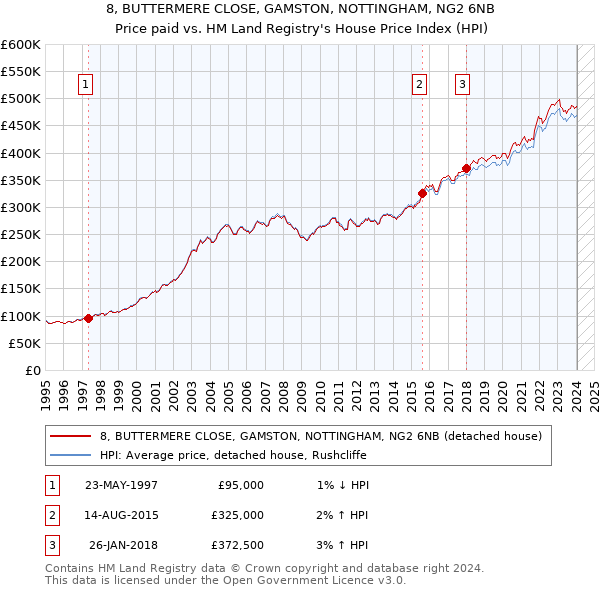 8, BUTTERMERE CLOSE, GAMSTON, NOTTINGHAM, NG2 6NB: Price paid vs HM Land Registry's House Price Index