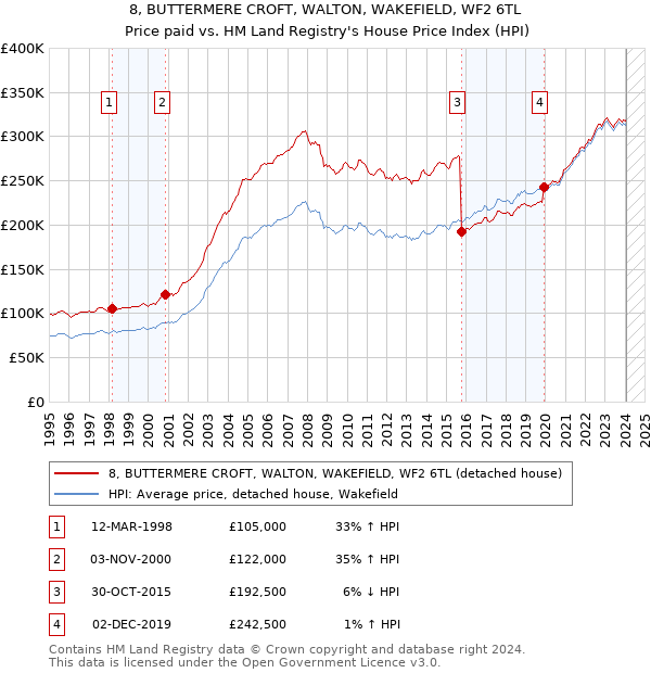 8, BUTTERMERE CROFT, WALTON, WAKEFIELD, WF2 6TL: Price paid vs HM Land Registry's House Price Index