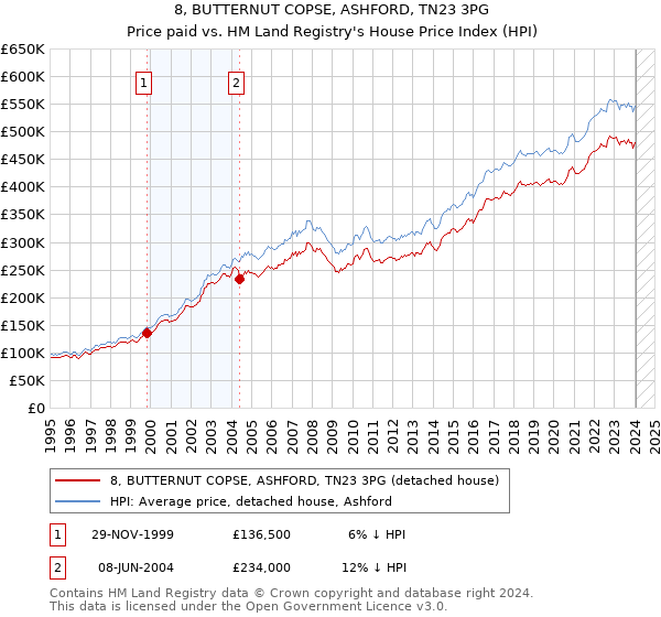 8, BUTTERNUT COPSE, ASHFORD, TN23 3PG: Price paid vs HM Land Registry's House Price Index