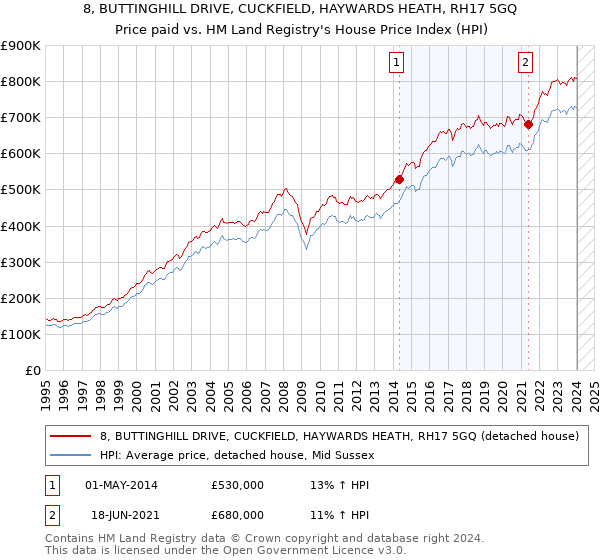 8, BUTTINGHILL DRIVE, CUCKFIELD, HAYWARDS HEATH, RH17 5GQ: Price paid vs HM Land Registry's House Price Index