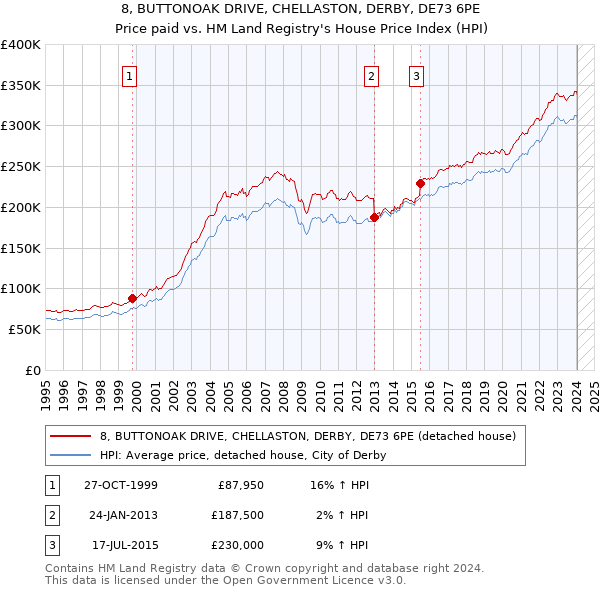 8, BUTTONOAK DRIVE, CHELLASTON, DERBY, DE73 6PE: Price paid vs HM Land Registry's House Price Index