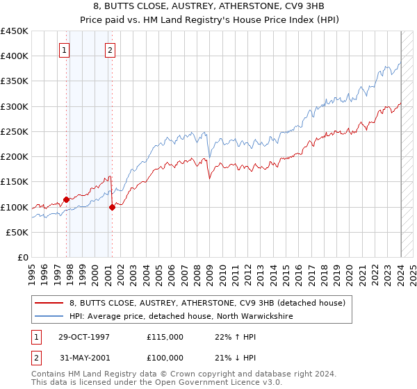 8, BUTTS CLOSE, AUSTREY, ATHERSTONE, CV9 3HB: Price paid vs HM Land Registry's House Price Index