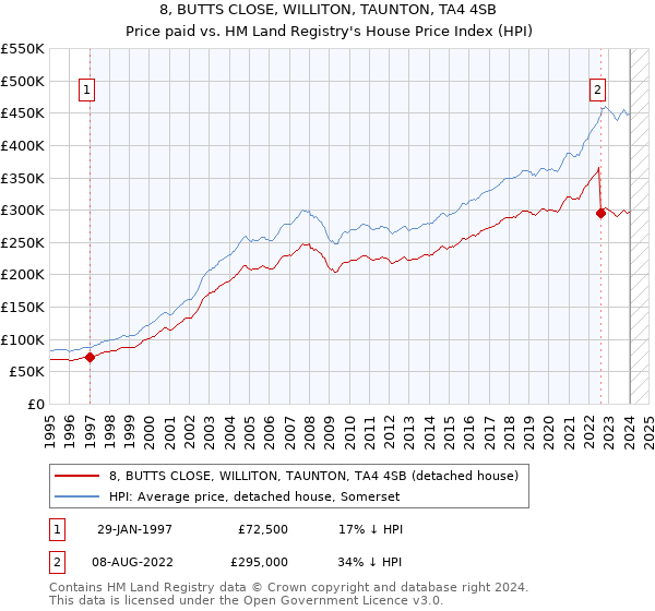 8, BUTTS CLOSE, WILLITON, TAUNTON, TA4 4SB: Price paid vs HM Land Registry's House Price Index