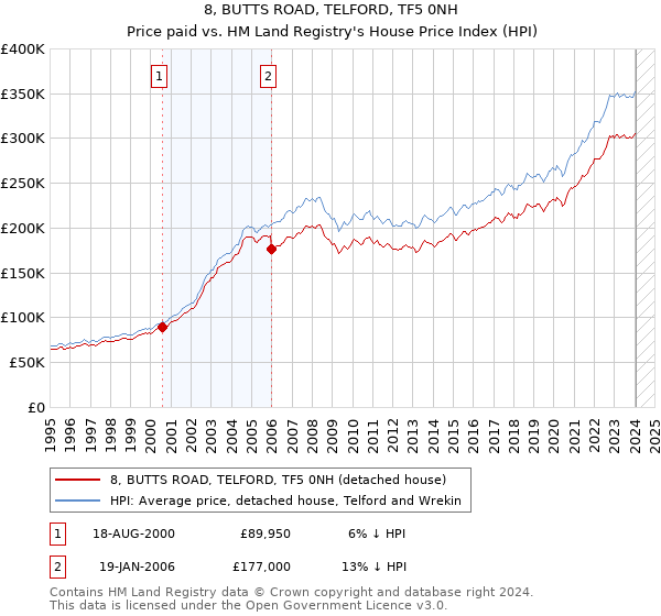 8, BUTTS ROAD, TELFORD, TF5 0NH: Price paid vs HM Land Registry's House Price Index