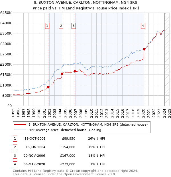 8, BUXTON AVENUE, CARLTON, NOTTINGHAM, NG4 3RS: Price paid vs HM Land Registry's House Price Index