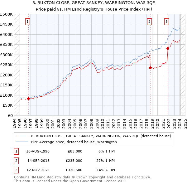 8, BUXTON CLOSE, GREAT SANKEY, WARRINGTON, WA5 3QE: Price paid vs HM Land Registry's House Price Index