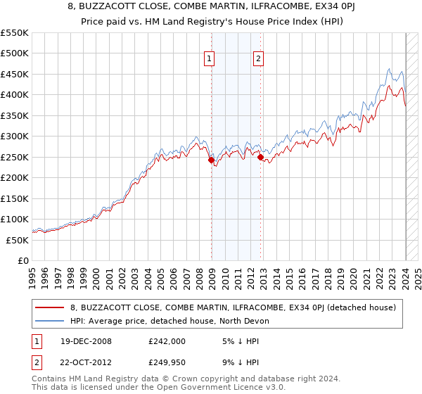 8, BUZZACOTT CLOSE, COMBE MARTIN, ILFRACOMBE, EX34 0PJ: Price paid vs HM Land Registry's House Price Index