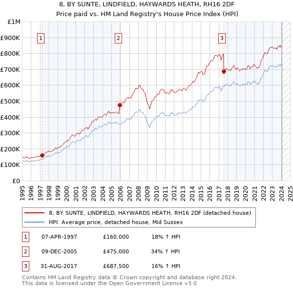 8, BY SUNTE, LINDFIELD, HAYWARDS HEATH, RH16 2DF: Price paid vs HM Land Registry's House Price Index