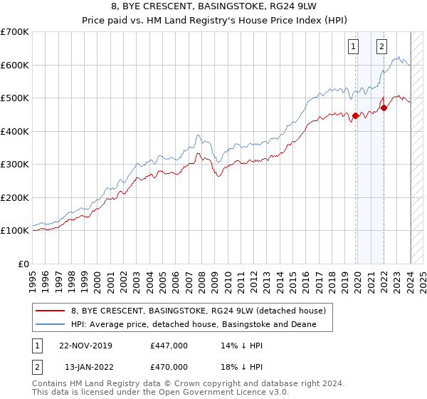 8, BYE CRESCENT, BASINGSTOKE, RG24 9LW: Price paid vs HM Land Registry's House Price Index