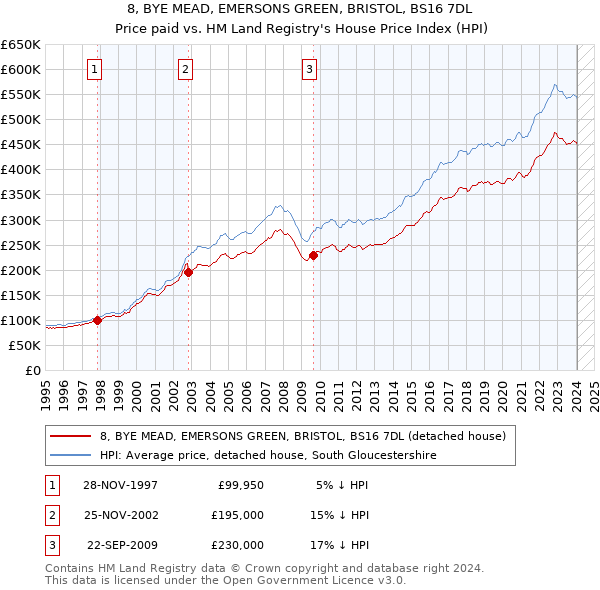 8, BYE MEAD, EMERSONS GREEN, BRISTOL, BS16 7DL: Price paid vs HM Land Registry's House Price Index