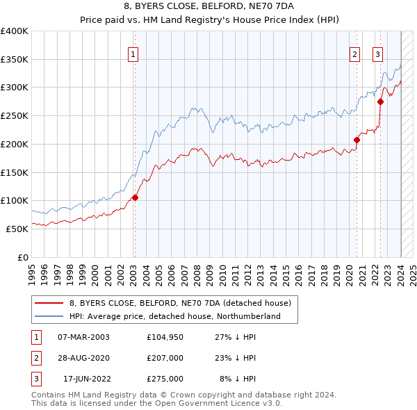 8, BYERS CLOSE, BELFORD, NE70 7DA: Price paid vs HM Land Registry's House Price Index