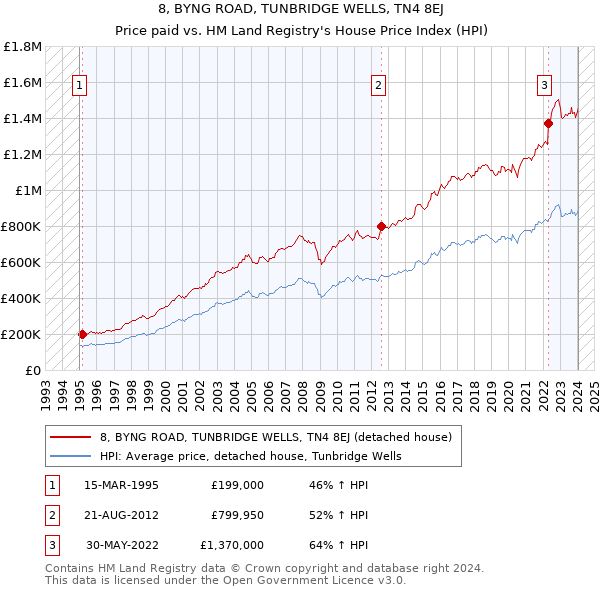 8, BYNG ROAD, TUNBRIDGE WELLS, TN4 8EJ: Price paid vs HM Land Registry's House Price Index