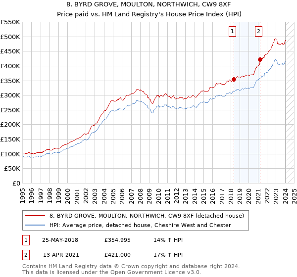 8, BYRD GROVE, MOULTON, NORTHWICH, CW9 8XF: Price paid vs HM Land Registry's House Price Index