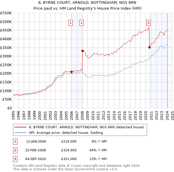 8, BYRNE COURT, ARNOLD, NOTTINGHAM, NG5 6RN: Price paid vs HM Land Registry's House Price Index