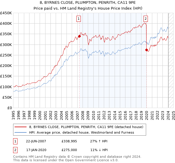 8, BYRNES CLOSE, PLUMPTON, PENRITH, CA11 9PE: Price paid vs HM Land Registry's House Price Index
