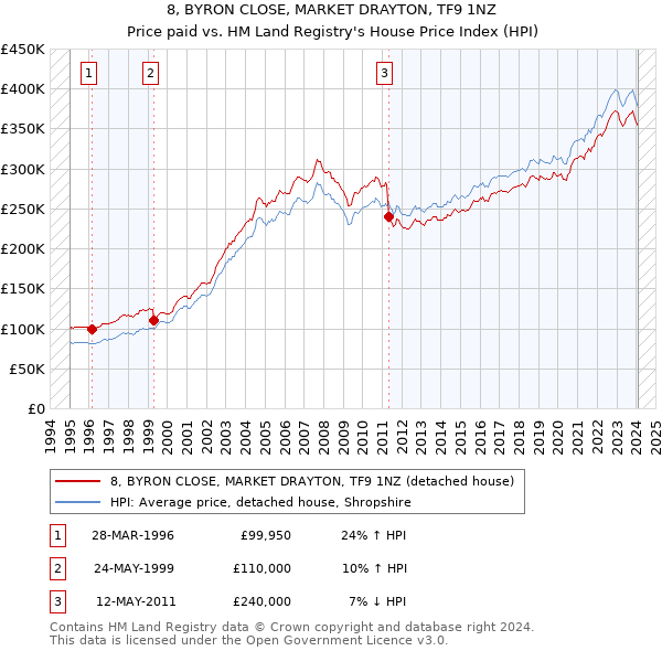 8, BYRON CLOSE, MARKET DRAYTON, TF9 1NZ: Price paid vs HM Land Registry's House Price Index
