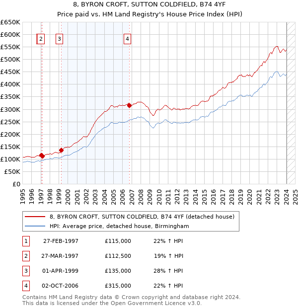 8, BYRON CROFT, SUTTON COLDFIELD, B74 4YF: Price paid vs HM Land Registry's House Price Index