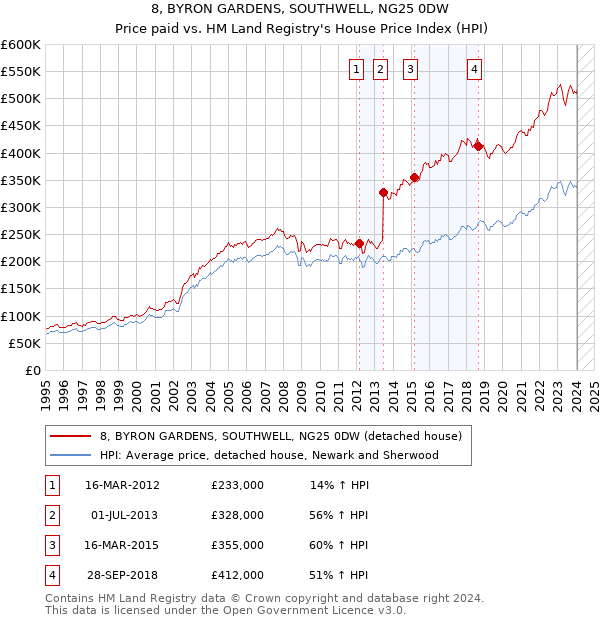 8, BYRON GARDENS, SOUTHWELL, NG25 0DW: Price paid vs HM Land Registry's House Price Index
