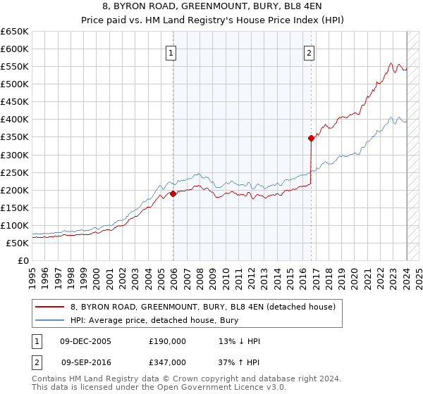 8, BYRON ROAD, GREENMOUNT, BURY, BL8 4EN: Price paid vs HM Land Registry's House Price Index