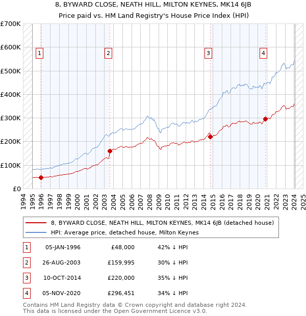 8, BYWARD CLOSE, NEATH HILL, MILTON KEYNES, MK14 6JB: Price paid vs HM Land Registry's House Price Index